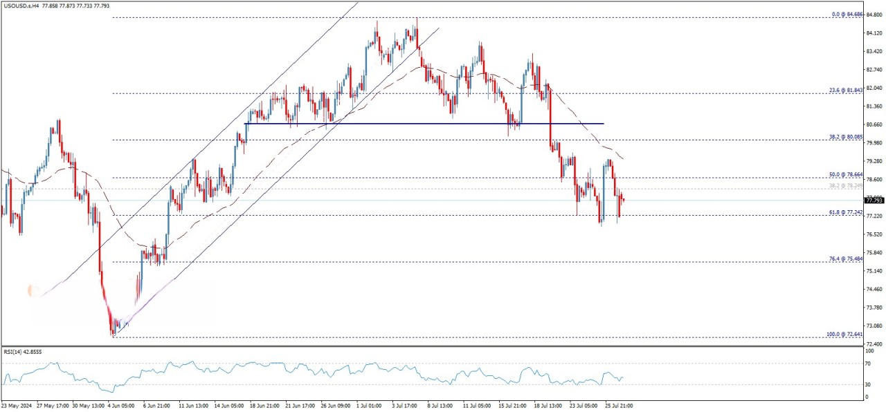 تحلیل تکنیکال قیمت نفت خام  وست تگزاس (WTI)