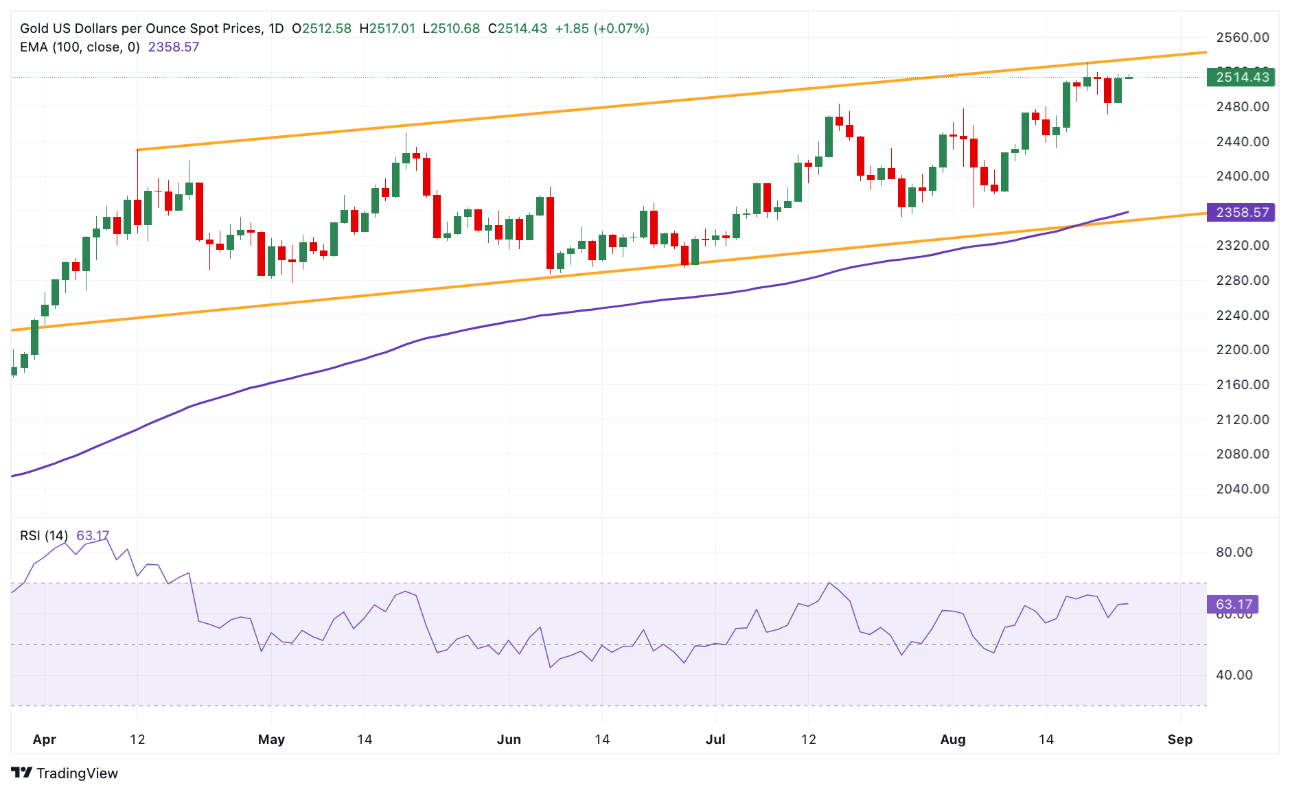  تحلیل تکنیکال قیمت طلا (XAU/USD)