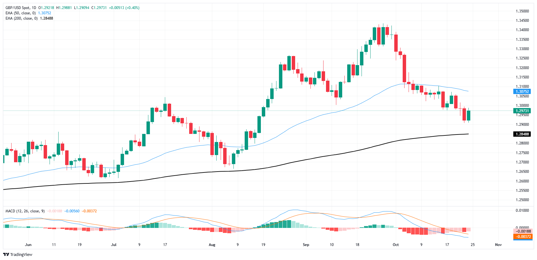 تحلیل تکنیکال جفت ارز GBP/USD