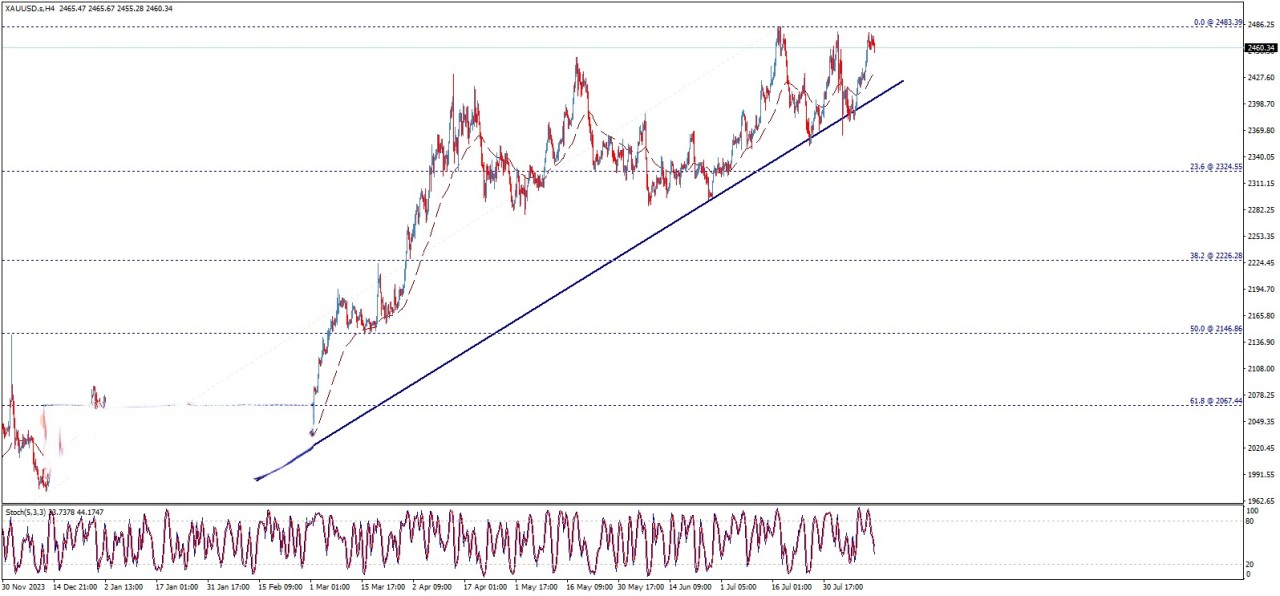 تحلیل تکنیکال قیمت طلا (XAU/USD)