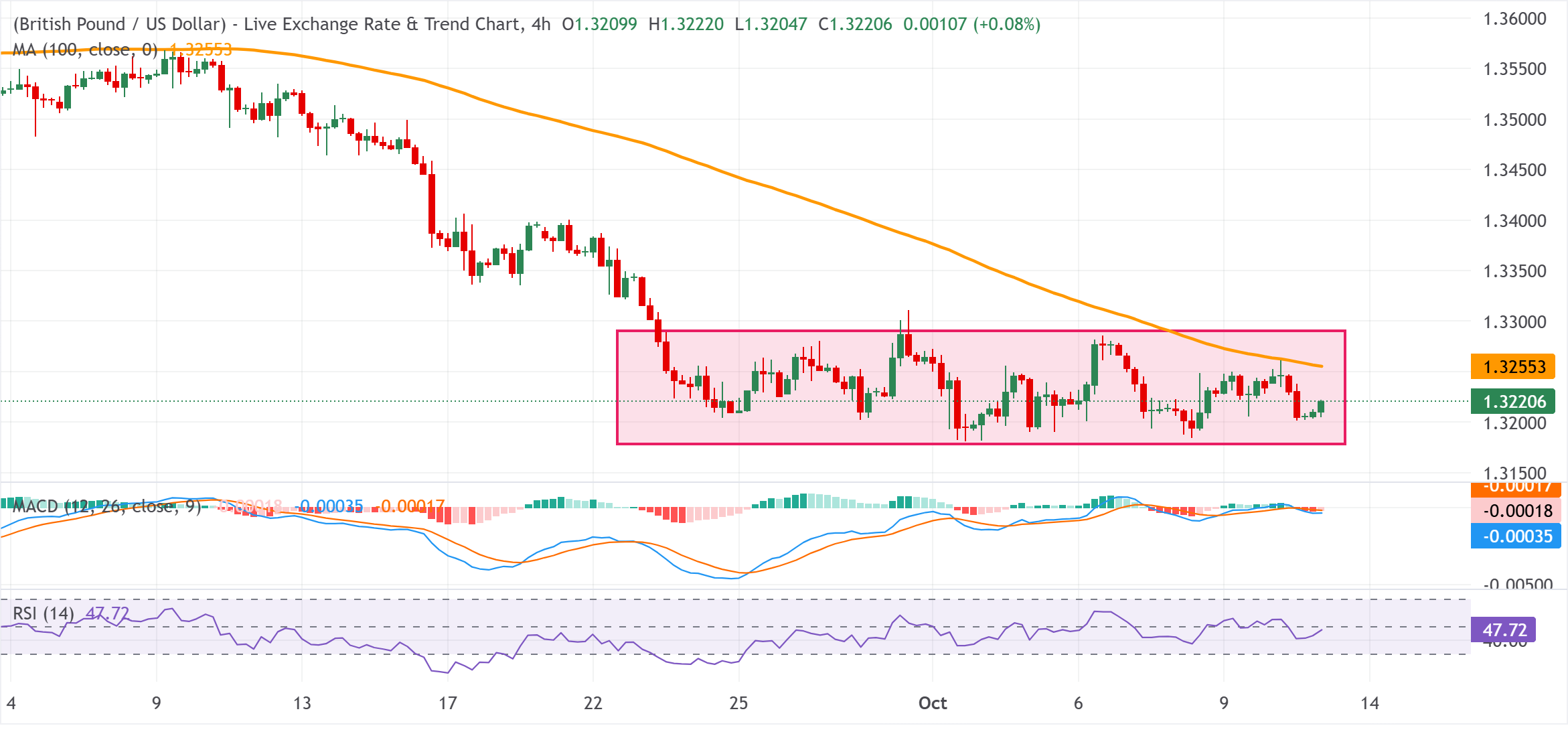 تحلیل جفت ارز GBP.USD
